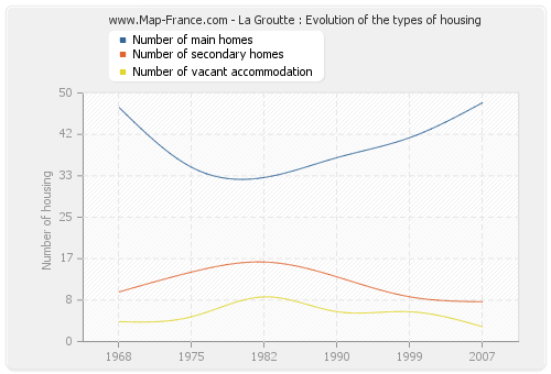 La Groutte : Evolution of the types of housing